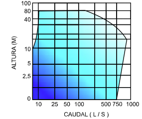 Curva de rendimiento de Electrobomba sumergible para sólidos