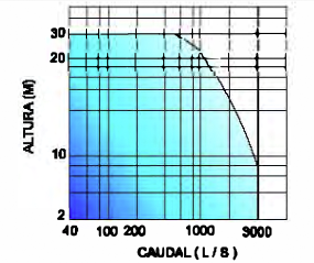 Curva de rendimiento de Bomba centrífuga semiaxial de eje libre tipo "DA"